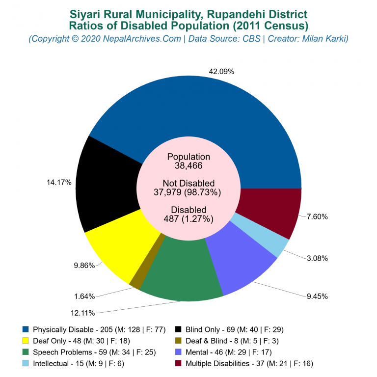 Disabled Population Charts of Siyari Rural Municipality