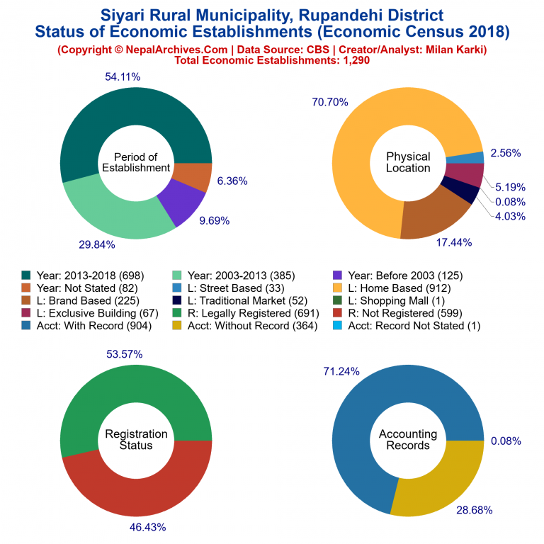 NEC 2018 Economic Establishments Charts of Siyari Rural Municipality