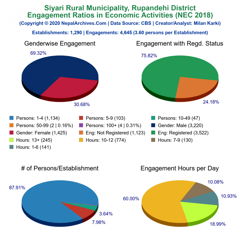 NEC 2018 Economic Engagements Charts of Siyari Rural Municipality