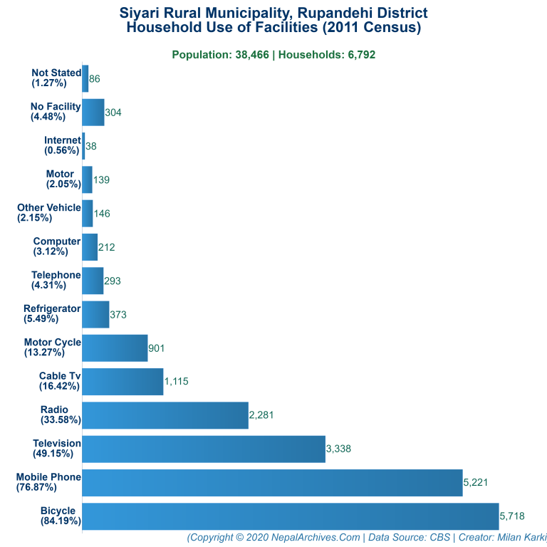 Household Facilities Bar Chart of Siyari Rural Municipality