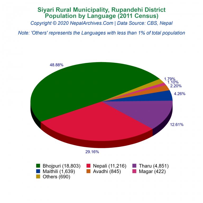 Population by Language Chart of Siyari Rural Municipality