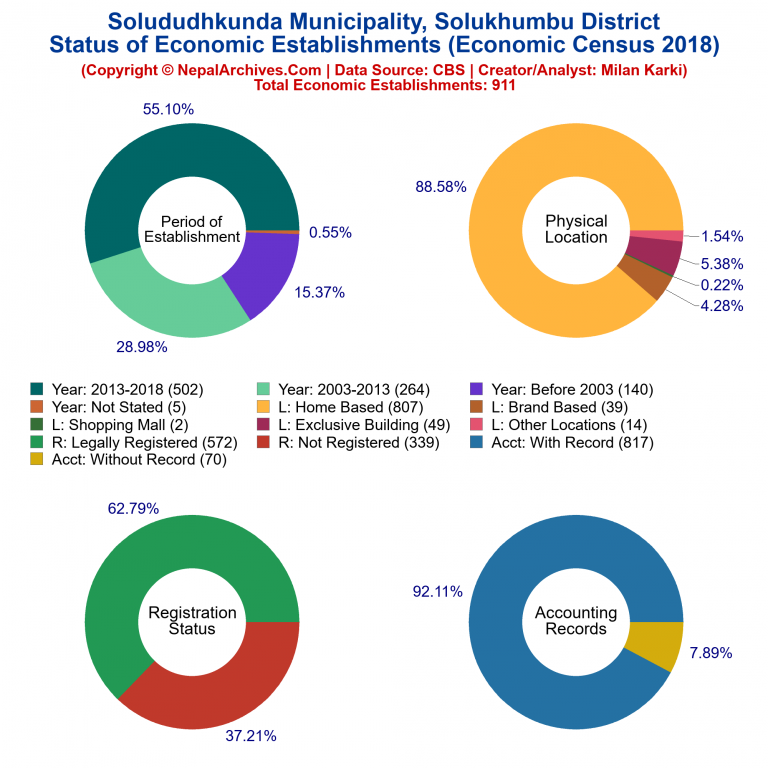 NEC 2018 Economic Establishments Charts of Solududhkunda Municipality