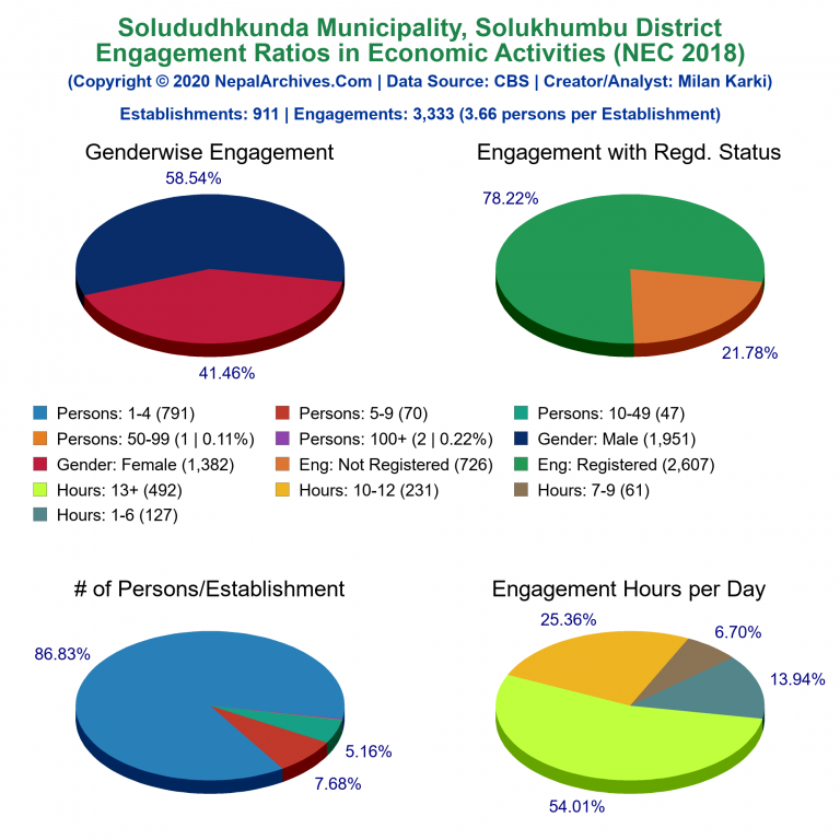 NEC 2018 Economic Engagements Charts of Solududhkunda Municipality