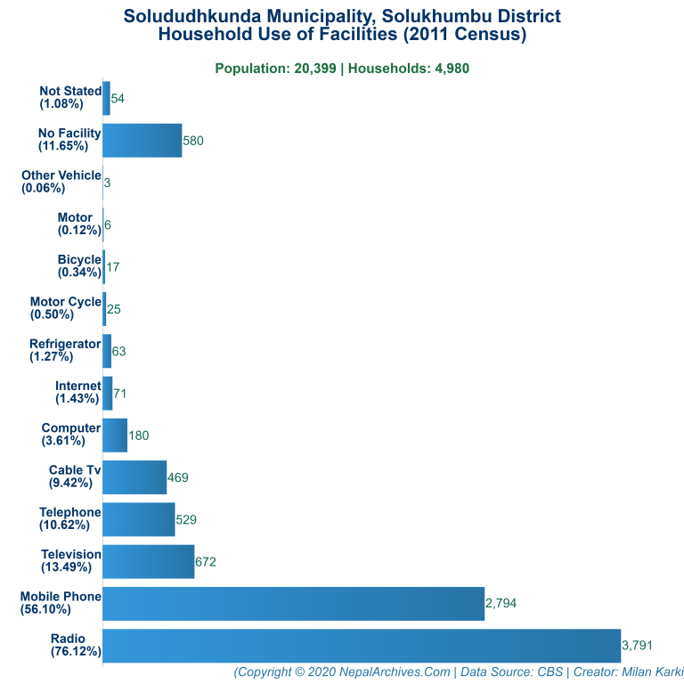 Household Facilities Bar Chart of Solududhkunda Municipality