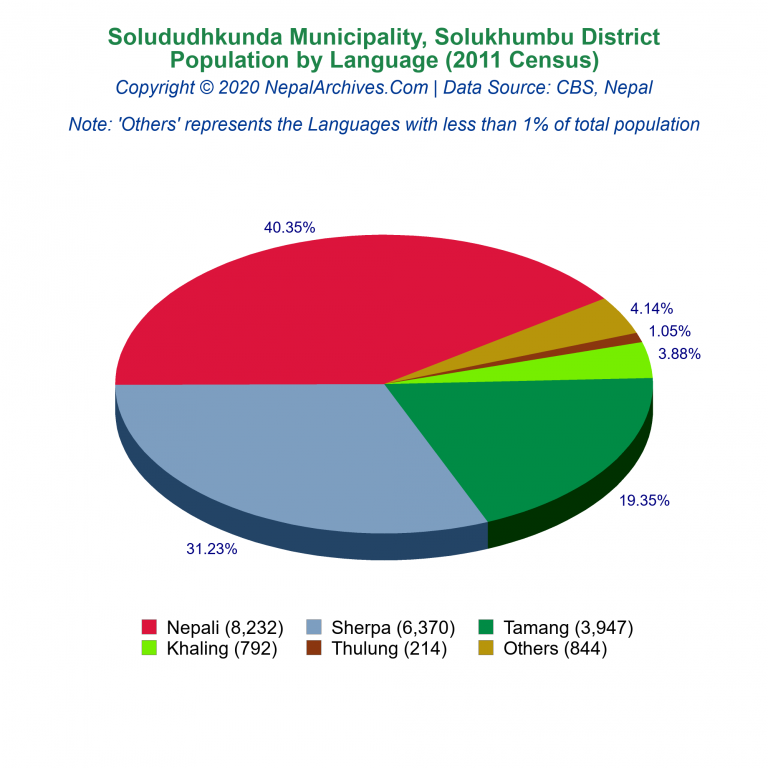 Population by Language Chart of Solududhkunda Municipality