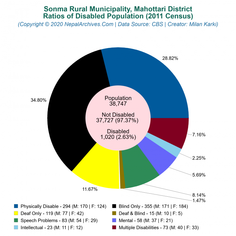 Disabled Population Charts of Sonma Rural Municipality Disabled Population Charts of Sonma Rural Municipality