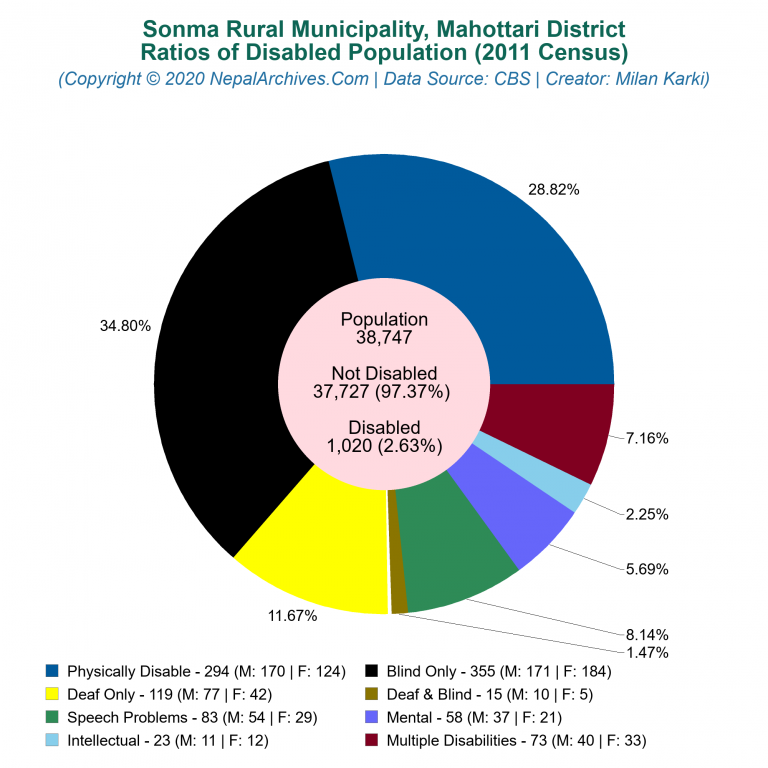 Disabled Population Charts of Sonma Rural Municipality