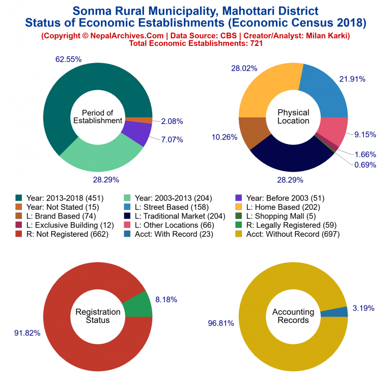 NEC 2018 Economic Establishments Charts of Sonma Rural Municipality