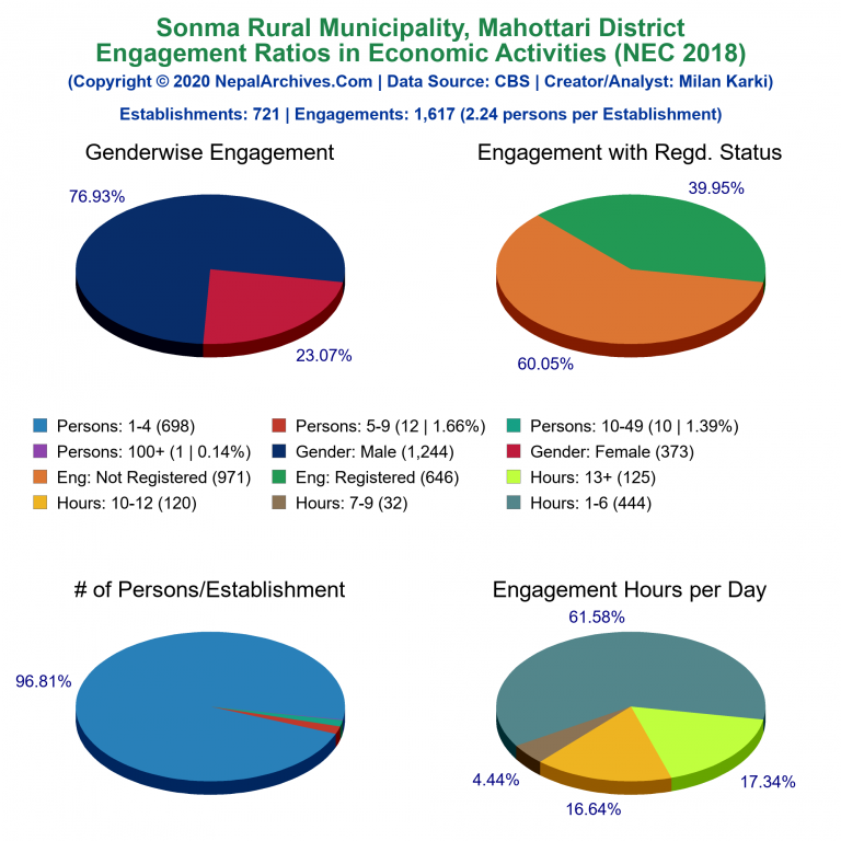 NEC 2018 Economic Engagements Charts of Sonma Rural Municipality