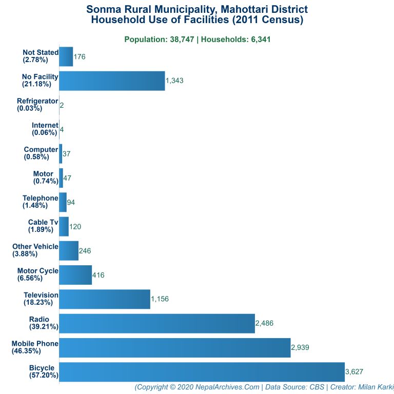 Household Facilities Bar Chart of Sonma Rural Municipality