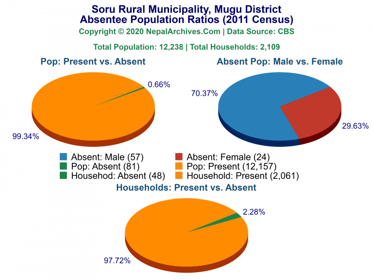 Ansentee Population Pie Charts of Soru Rural Municipality