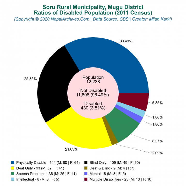 Disabled Population Charts of Soru Rural Municipality