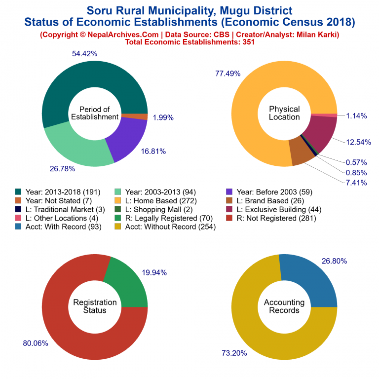 NEC 2018 Economic Establishments Charts of Soru Rural Municipality