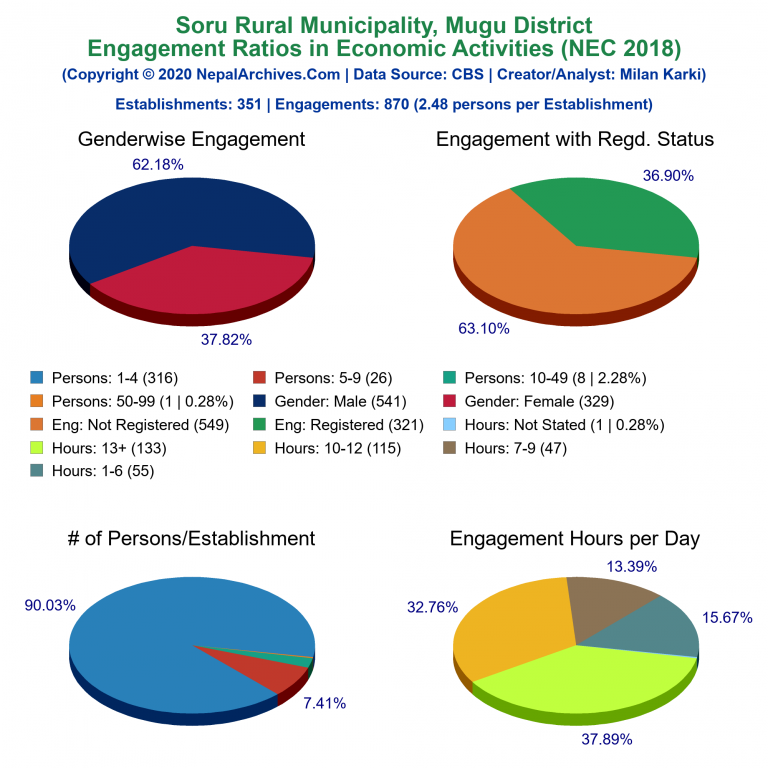 NEC 2018 Economic Engagements Charts of Soru Rural Municipality