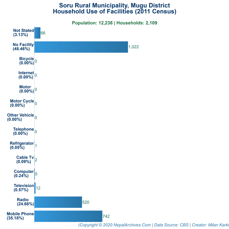 Household Facilities Bar Chart of Soru Rural Municipality