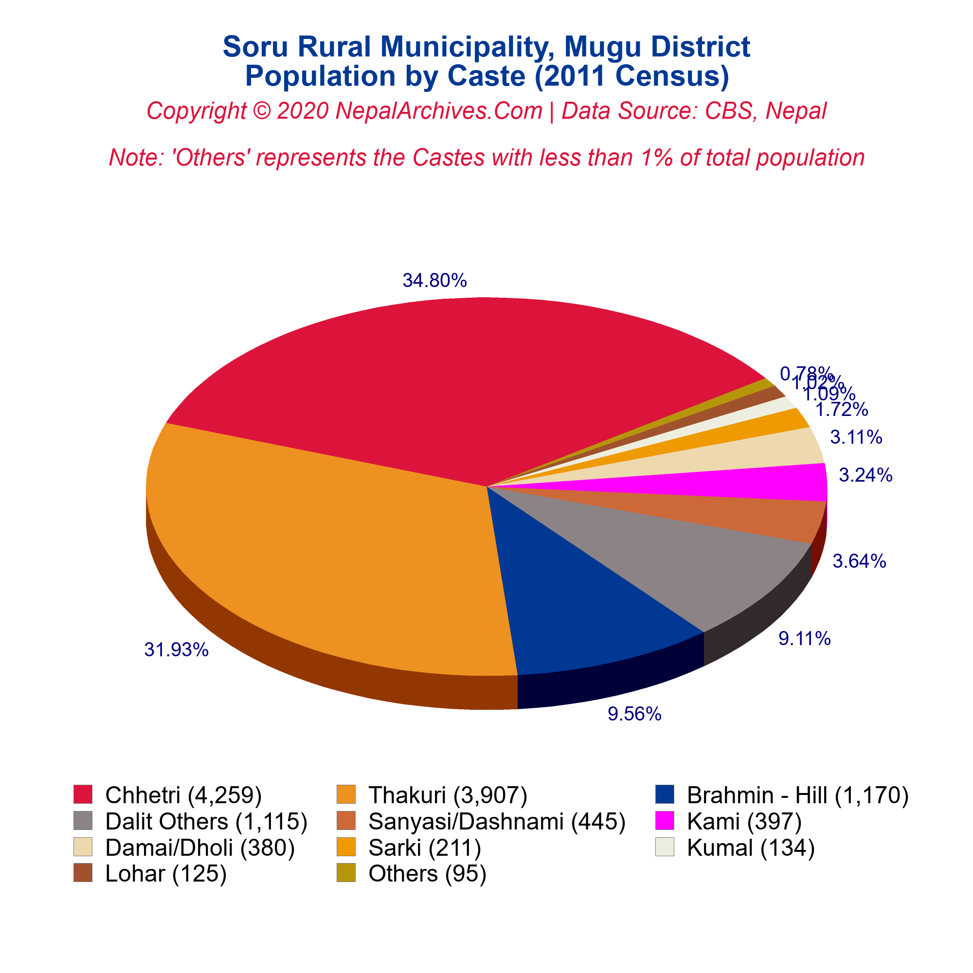 Caste-Based Population Pie Chart of Soru Rural Municipality, Mugu ...