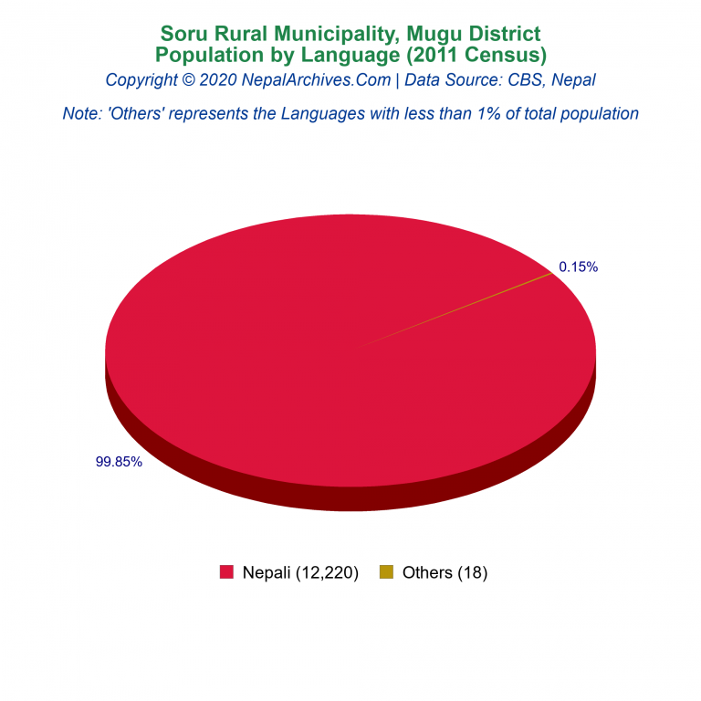 Population by Language Chart of Soru Rural Municipality