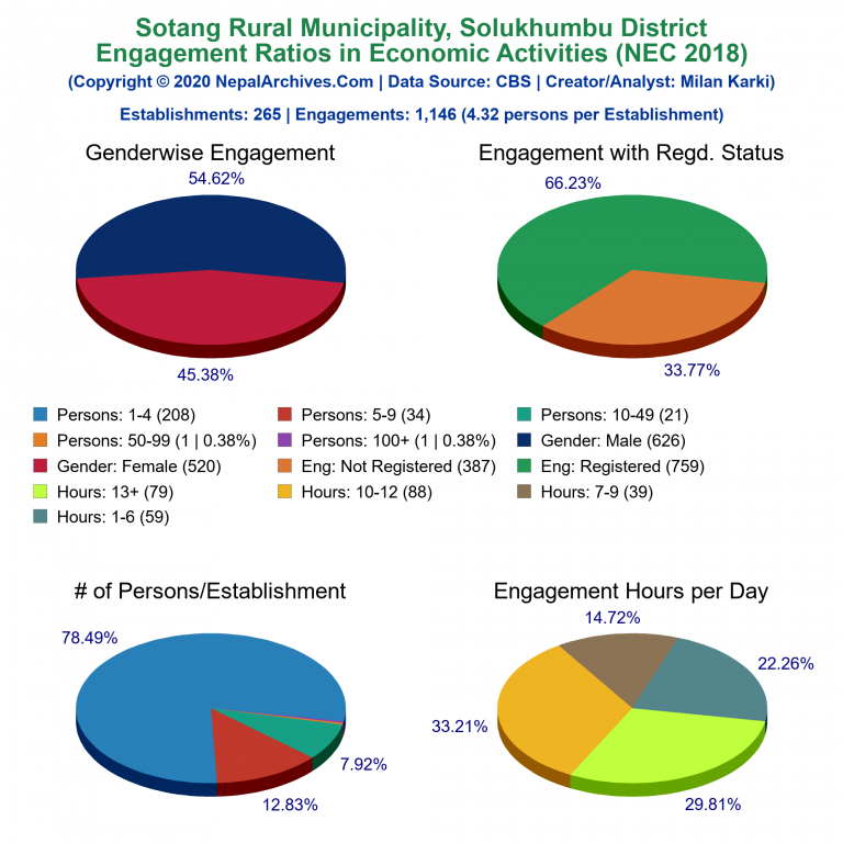 NEC 2018 Economic Engagements Charts of Sotang Rural Municipality