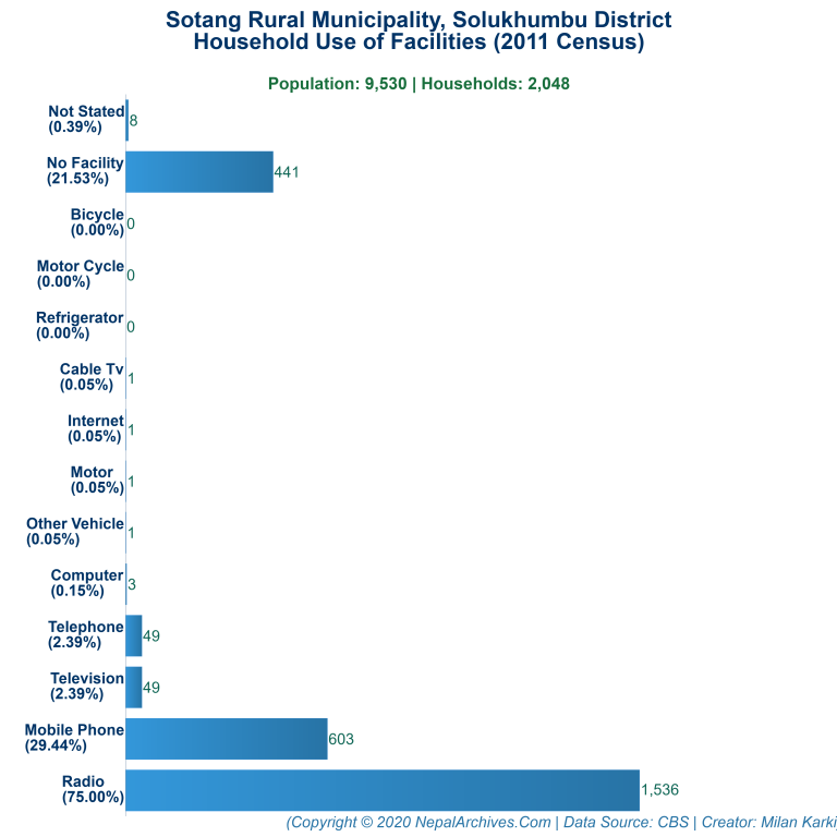 Household Facilities Bar Chart of Sotang Rural Municipality