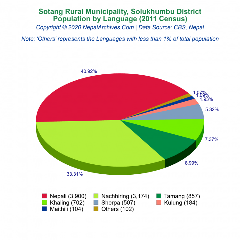 Population by Language Chart of Sotang Rural Municipality