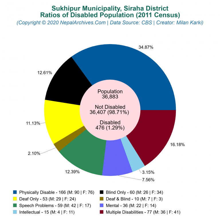 Disabled Population Charts of Sukhipur Municipality