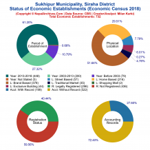 Sukhipur Municipality (Siraha) | Economic Census 2018