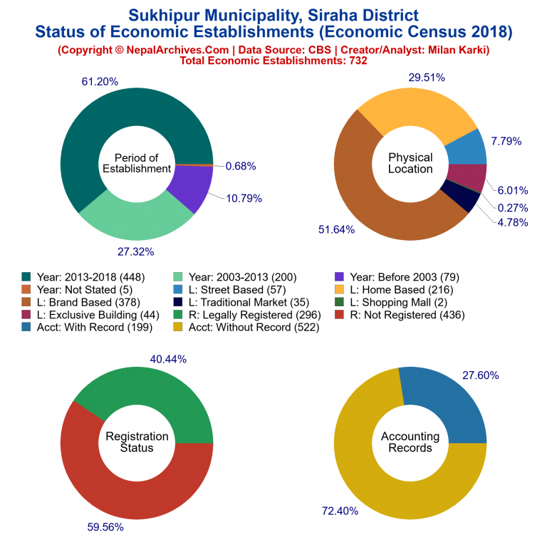 NEC 2018 Economic Establishments Charts of Sukhipur Municipality