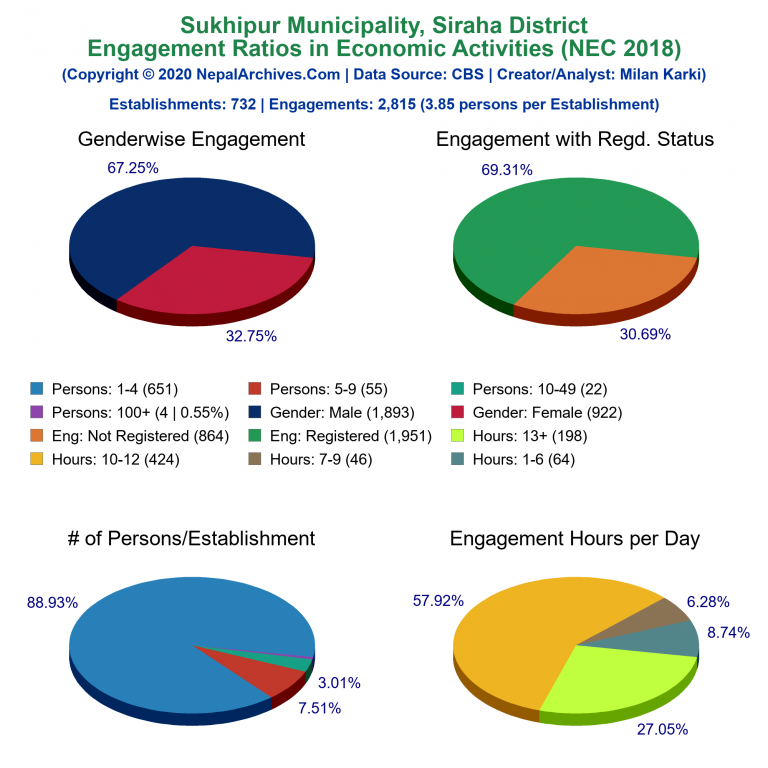 NEC 2018 Economic Engagements Charts of Sukhipur Municipality