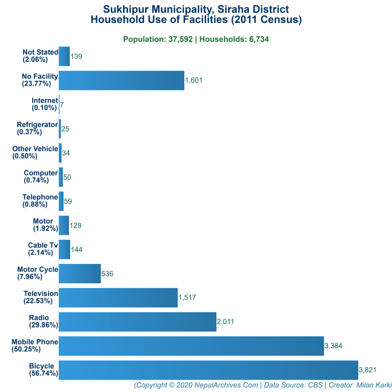 Household Facilities Bar Chart of Sukhipur Municipality