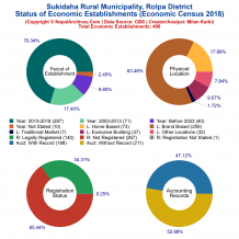 Sukidaha Rural Municipality (Rolpa) | Economic Census 2018