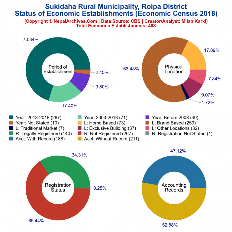 NEC 2018 Economic Establishments Charts of Sukidaha Rural Municipality