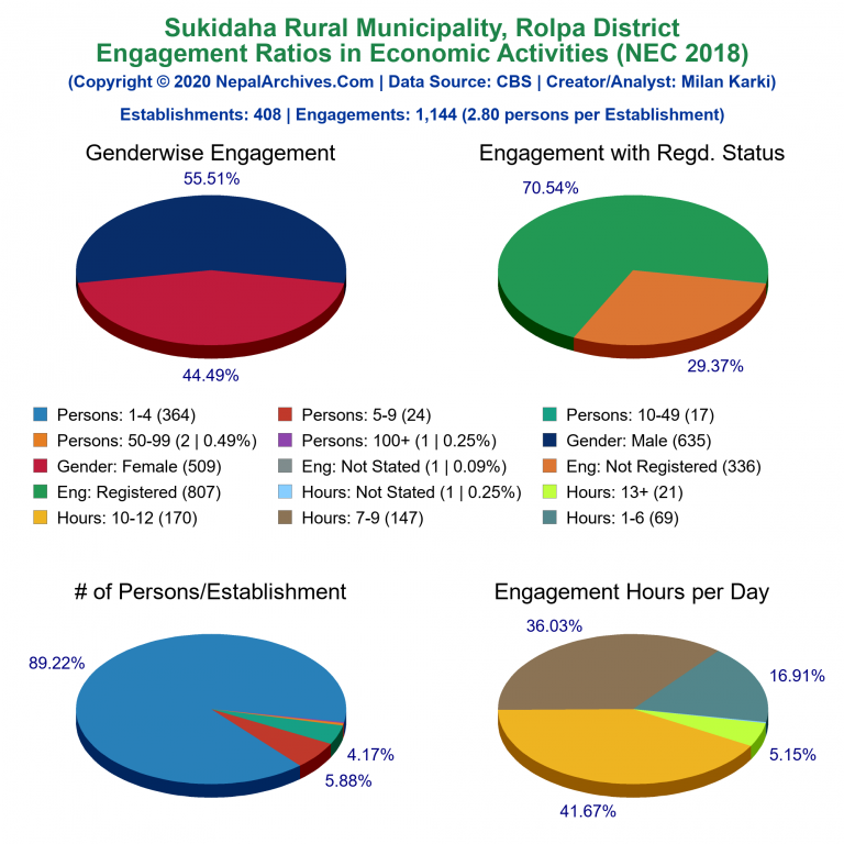 NEC 2018 Economic Engagements Charts of Sukidaha Rural Municipality