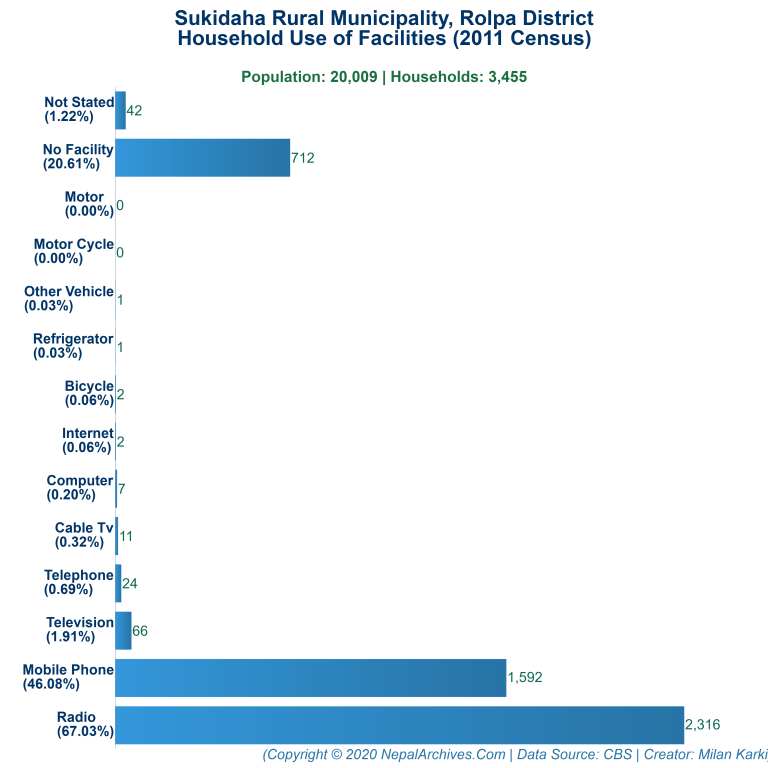 Household Facilities Bar Chart of Sukidaha Rural Municipality