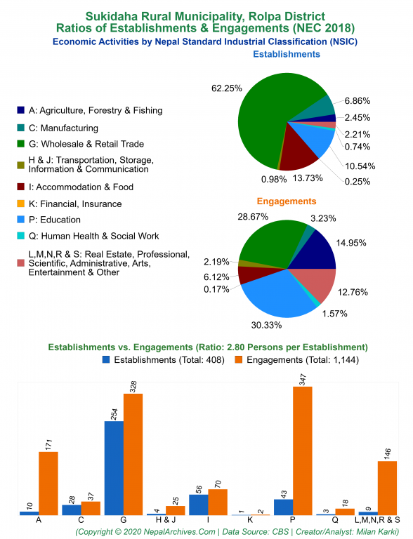 Economic Activities by NSIC Charts of Sukidaha Rural Municipality
