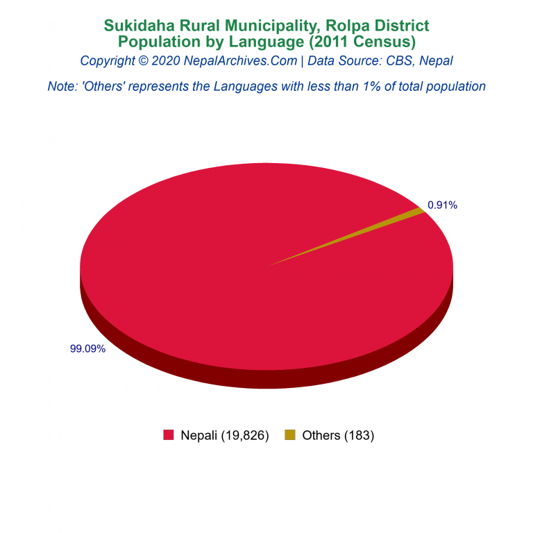 Population by Language Chart of Sukidaha Rural Municipality