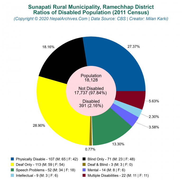 Disabled Population Charts of Sunapati Rural Municipality