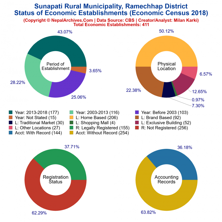 NEC 2018 Economic Establishments Charts of Sunapati Rural Municipality