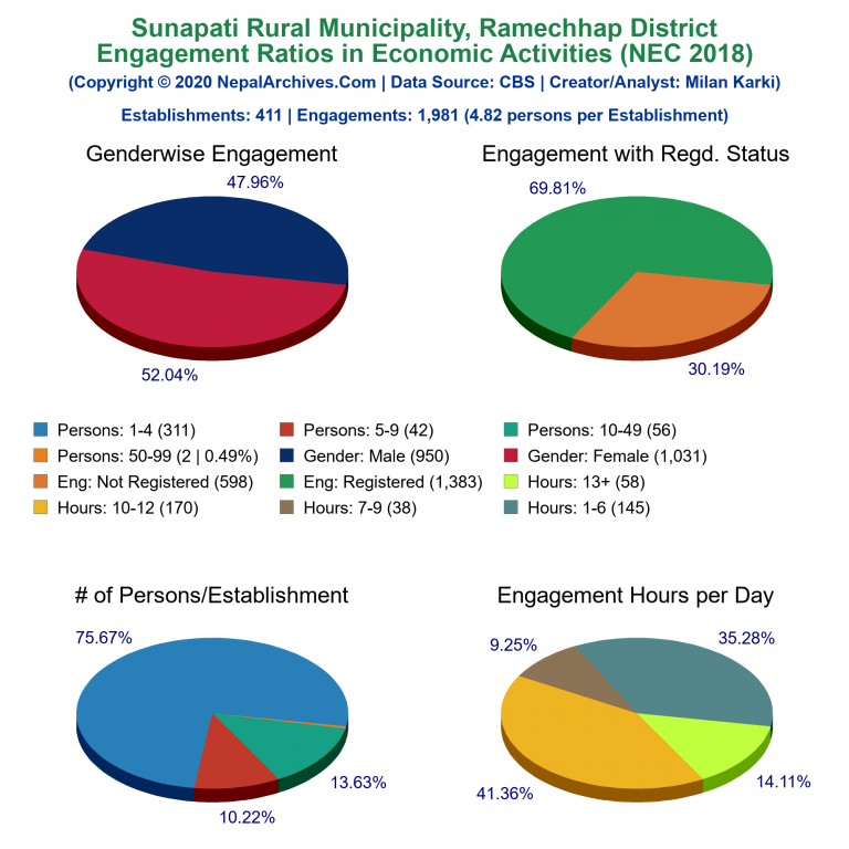 NEC 2018 Economic Engagements Charts of Sunapati Rural Municipality