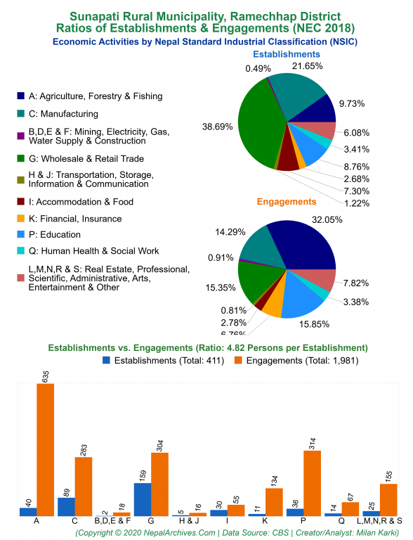 Economic Activities by NSIC Charts of Sunapati Rural Municipality