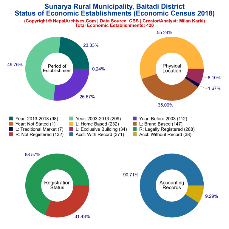 NEC 2018 Economic Establishments Charts of Sunarya Rural Municipality