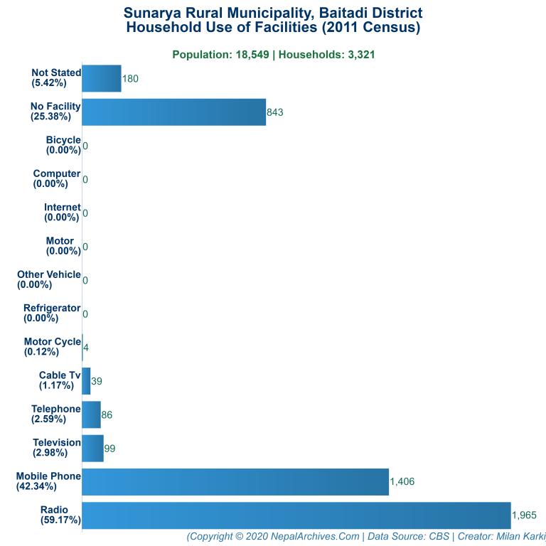 Household Facilities Bar Chart of Sunarya Rural Municipality