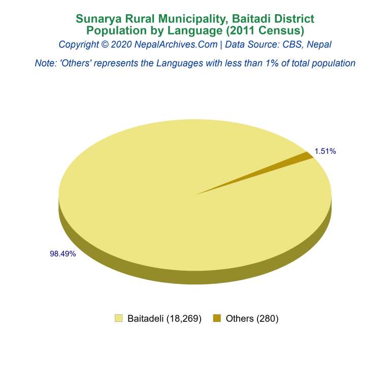 Population by Language Chart of Sunarya Rural Municipality