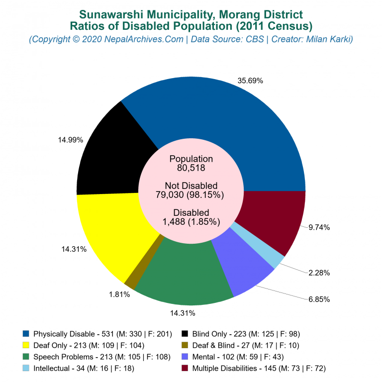 Disabled Population Charts of Sunawarshi Municipality