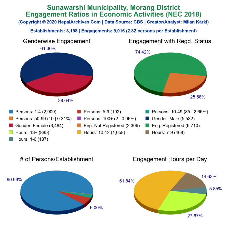 NEC 2018 Economic Engagements Charts of Sunawarshi Municipality