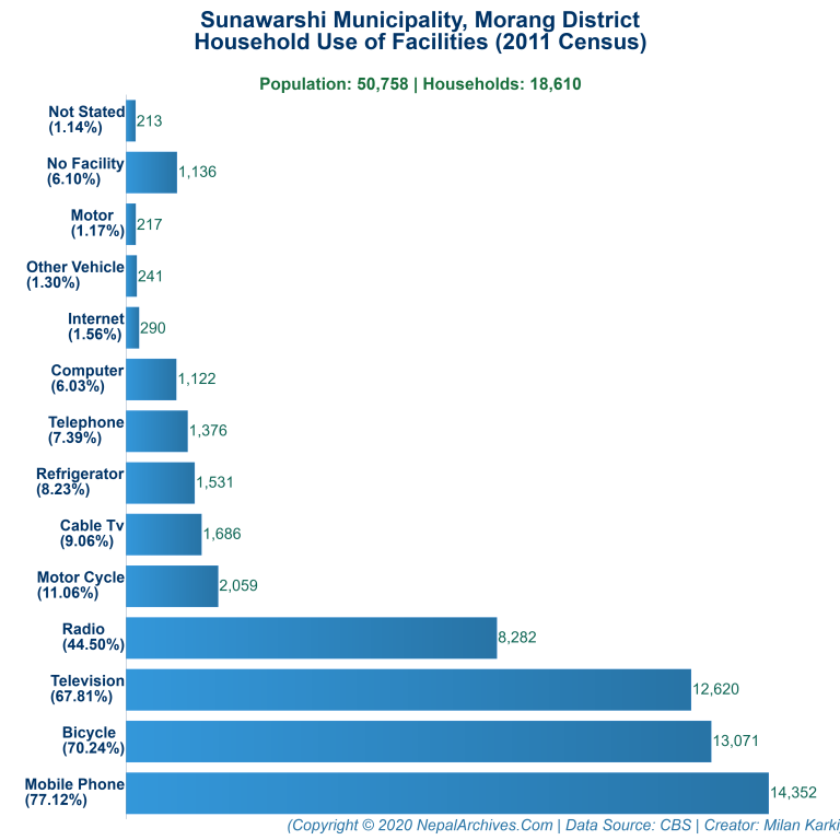 Household Facilities Bar Chart of Sunawarshi Municipality