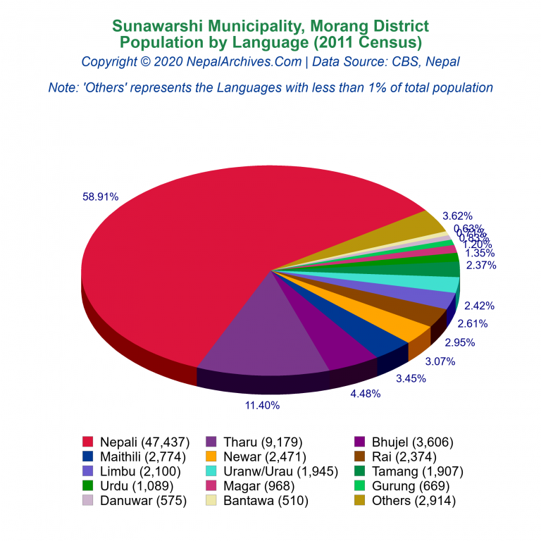 Population by Language Chart of Sunawarshi Municipality