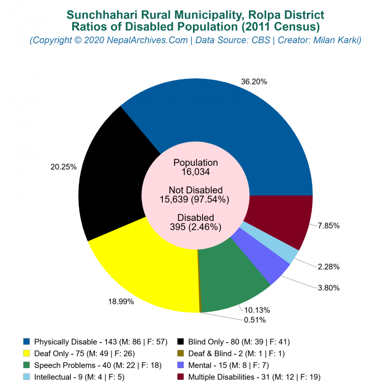 Disabled Population Charts of Sunchhahari Rural Municipality
