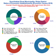 Sunchhahari Rural Municipality (Rolpa) | Economic Census 2018