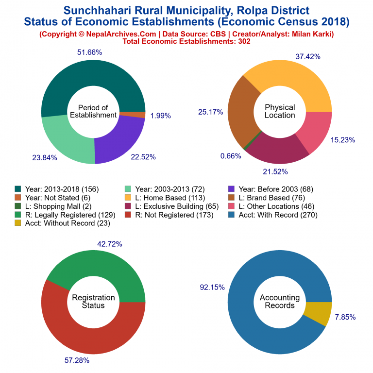 NEC 2018 Economic Establishments Charts of Sunchhahari Rural Municipality