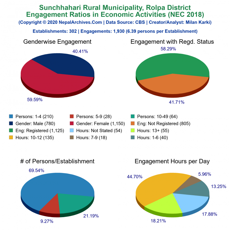 NEC 2018 Economic Engagements Charts of Sunchhahari Rural Municipality